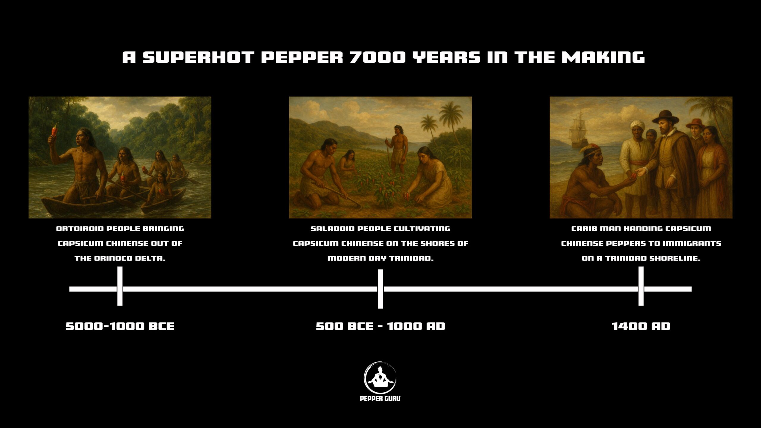 Timeline graphic depicting the 7,000-year history of Capsicum chinense peppers in Trinidad and Tobago. Features paintings of Ortoiroid people transporting peppers by canoe (5000–1000 BCE), Saladoid people cultivating peppers (500 BCE–1000 AD), and a Carib man sharing peppers with immigrants on a shoreline (1400 AD).