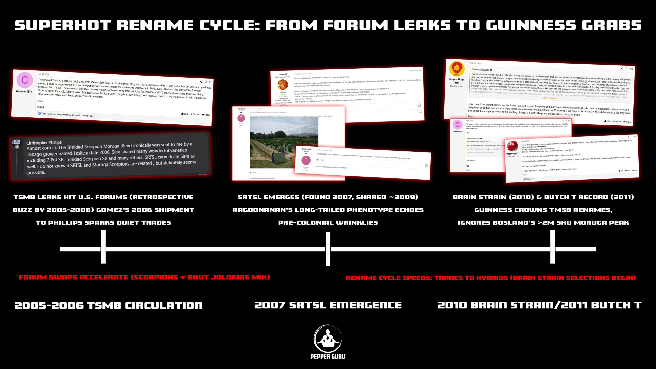 A horizontal timeline graphic on a fiery black-to-red gradient background, titled "Superhot Rename Cycle: From Forum Leaks to Guinness Grabs (2005-2011)." Three panels depict key milestones: Left shows a forum screenshot of early TSMB seed trades (2005-2006); center illustrates Sara Ragoonanan's 2007 SRTSL emergence with a wrinkled pepper image; right features a heated 2012 Hot Pepper thread on Brain Strain DNA disputes and Butch T's 2011 record. Red timeline bars connect panels with labels like "Forum Swaps Accelerate" and "Rename Cycle Speeds." Pepper Guru logo bottom-right.

