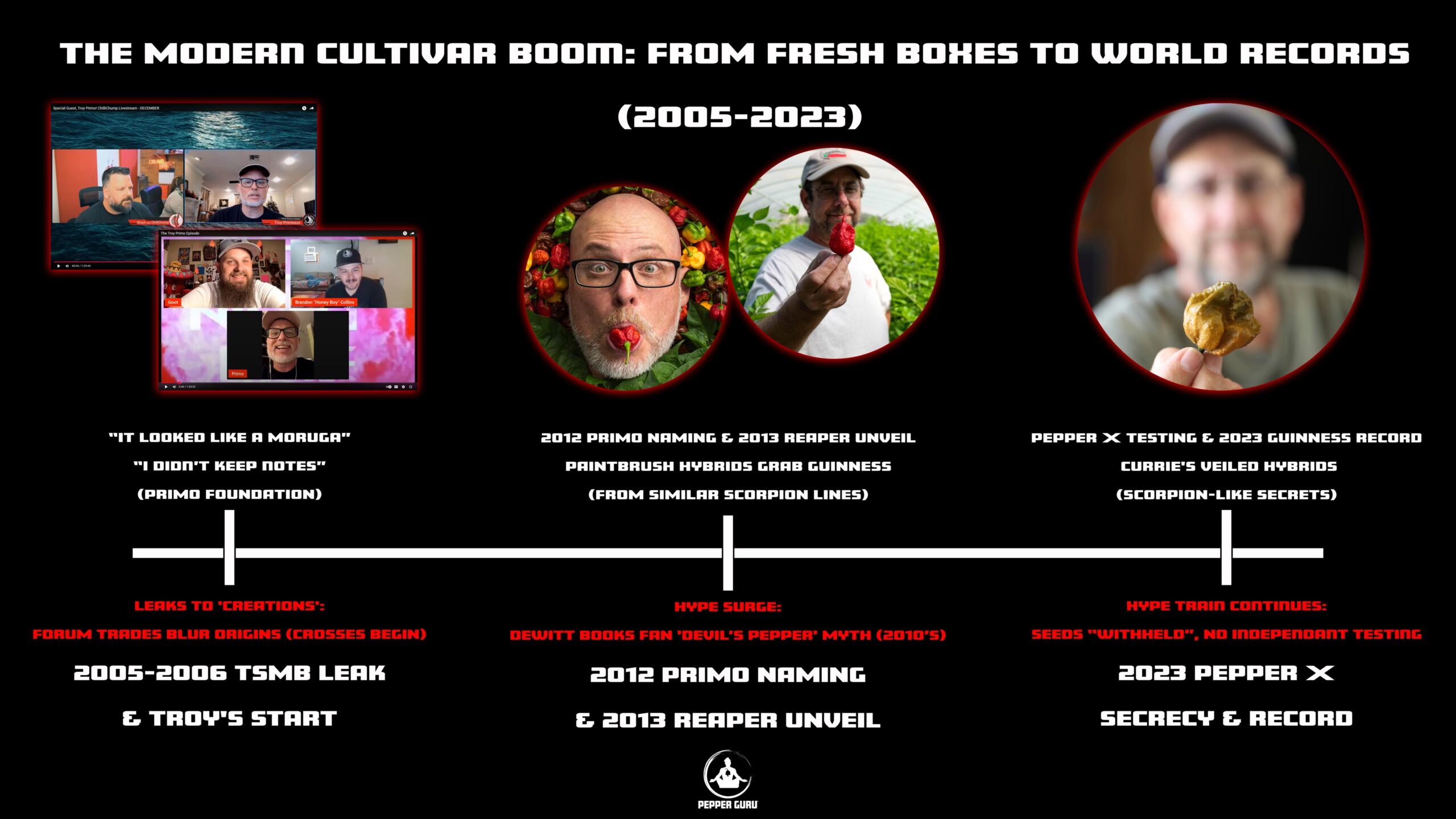 A timeline graphic titled "The Modern Cultivar Boom: From Fresh Boxes to World Records (2006-2023)" featuring key events in pepper cultivation. It includes images of individuals with chili peppers, video thumbnails, and text milestones such as "2006 TSMB Leak & Troy's Start," "2012 Primo Naming & 2013 Reaper Unveil," and "2023 Pepper X Secrecy & Record."