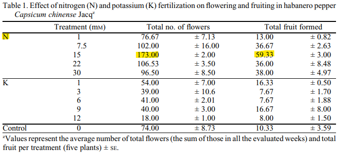 More Nitrogen = More Flowers and Fruit? Here's What Happened When Researchers Tested N Against K